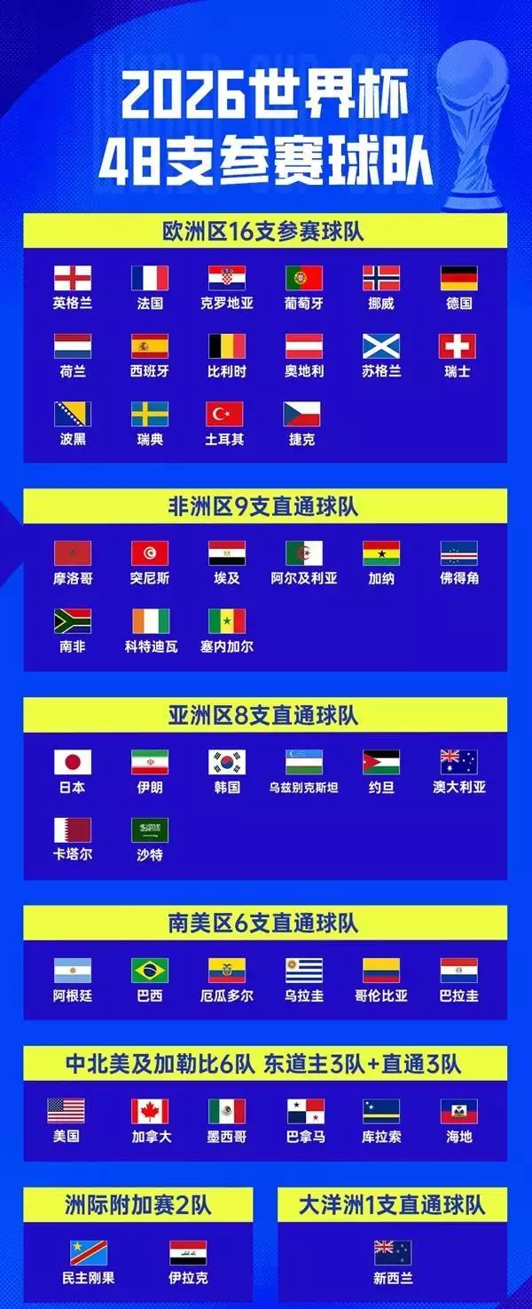 2026年世界杯赛程_2026美加墨世界杯完整分组_2026世界杯赛程赛制