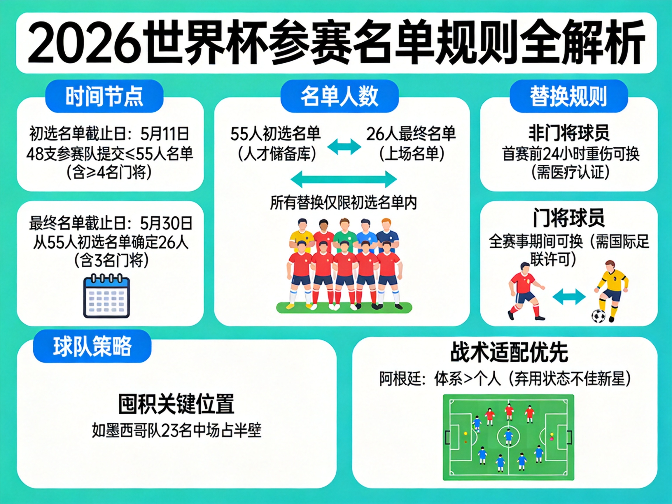55人初选名单限制_world cup 2026_2026世界杯名单规则