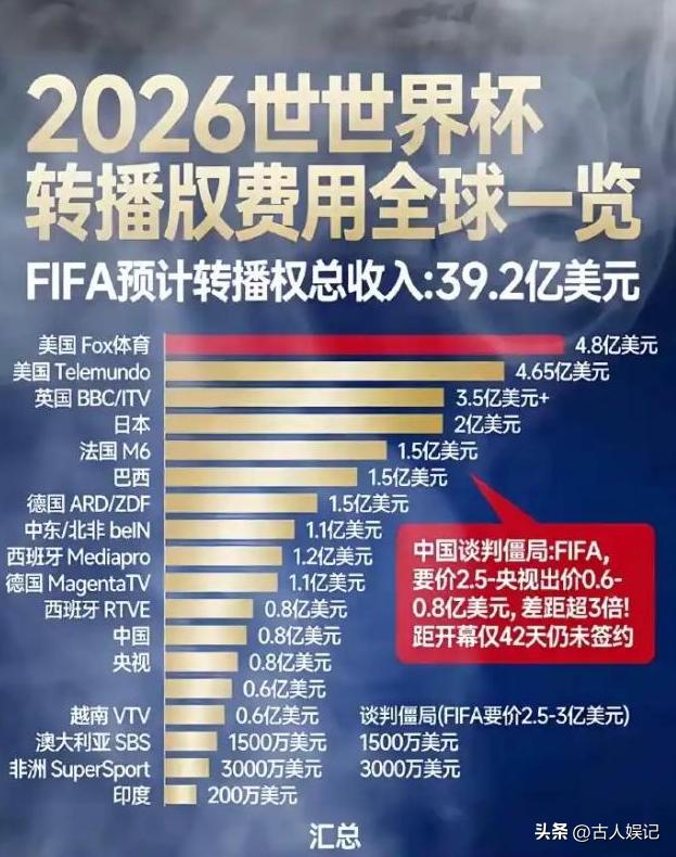 国际足联中国转播权价格_2026年世界杯现场直播_央视2026世界杯版权谈判